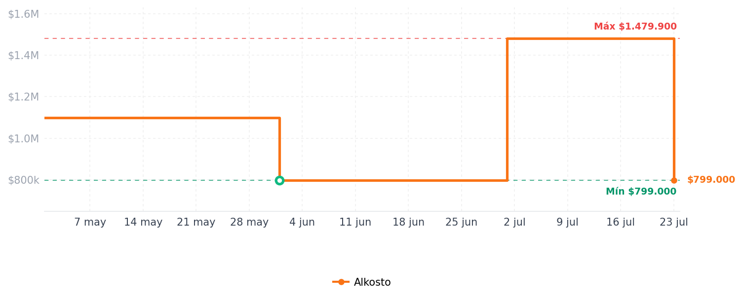 Historial de precios de Audífonos Inalámbricos BOSE Ultra Open Earbuds Azul Claro