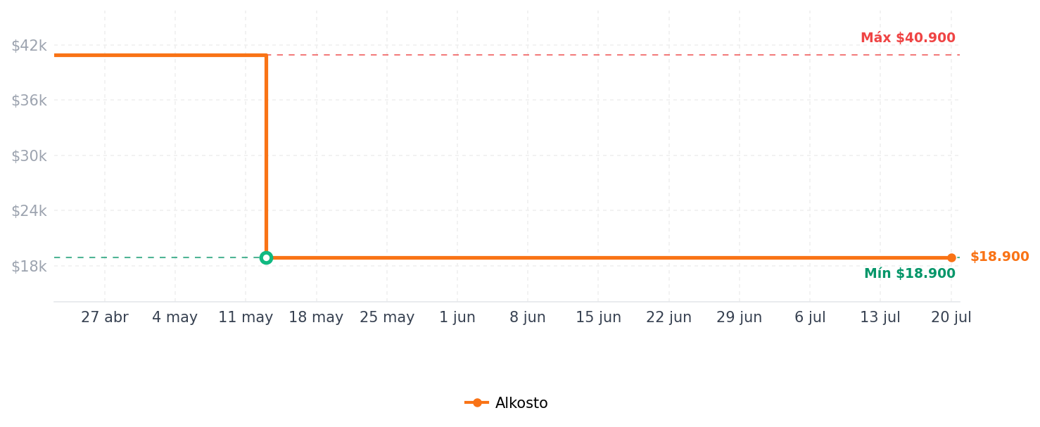 Historial de precios de Mouse MAXELL Inalámbrico Óptico Bluetooth  100 Negro