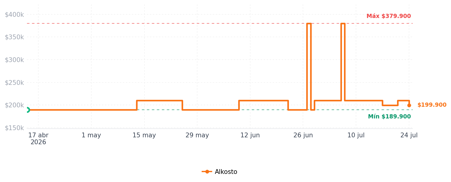 Historial de precios de Audífonos de Diadema SONY Inalámbricos Bluetooth On Ear WH-CH520 Rosado