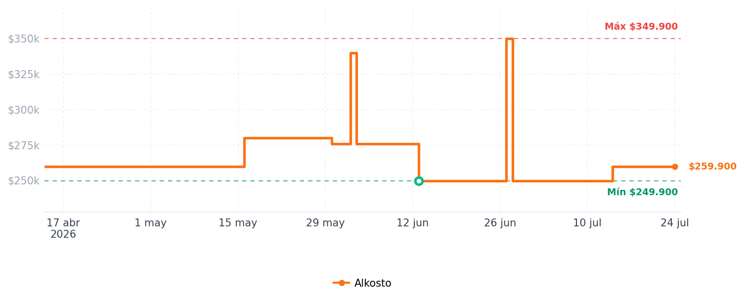Historial de precios de Licuadora BLACK+DECKER BL1516 Silenciosa Plateado
