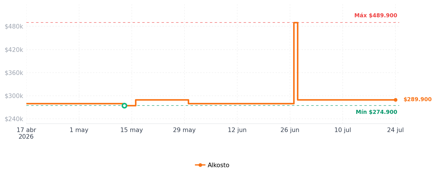 Historial de precios de Freidora de Aire BLACK+DECKER 4.2 Litros AFBD42 Digital Negro