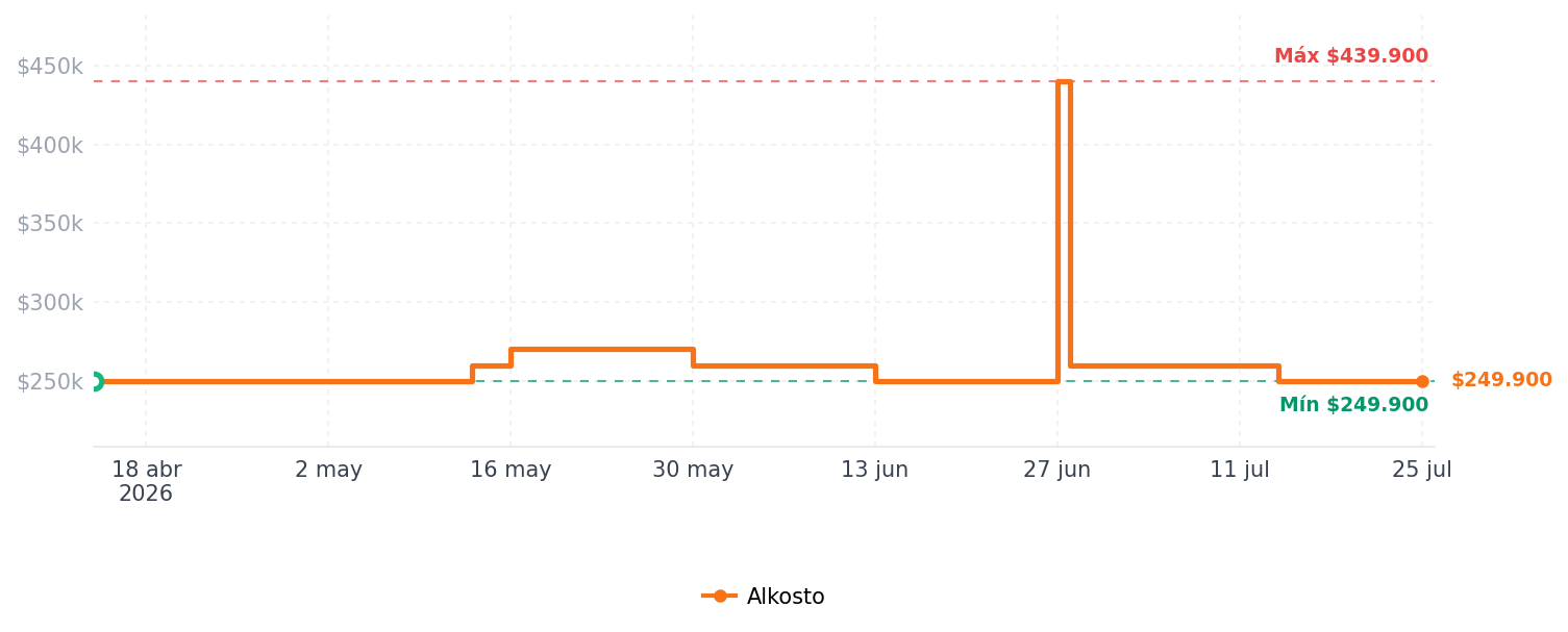 Historial de precios de Freidora de Aire BLACK+DECKER 4.2 Litros AFBD42-3B Negro