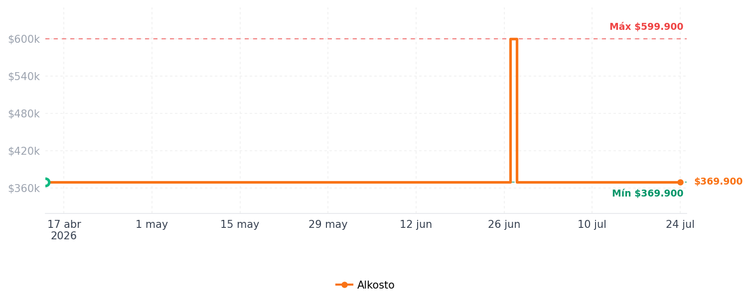 Historial de precios de Audífonos JBL Inalámbricos Bluetooth In Ear TWS Tune Buds 2 Cancelación de Ruido Blanco