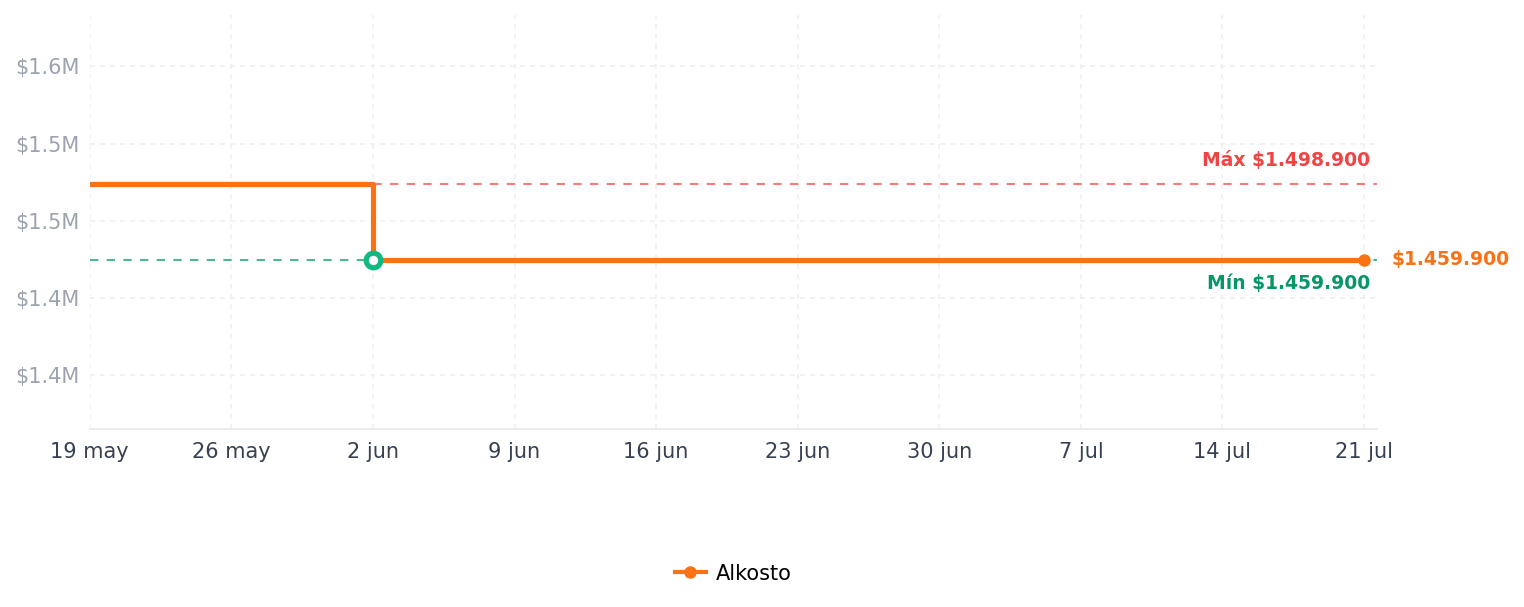 Historial de precios de Audífonos de Diadema JBL Inalámbricos Bluetooth Over Ear Tour One M3 Cancelación de Ruido Negro