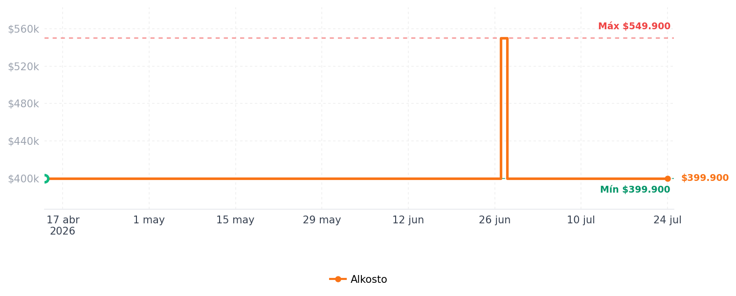 Historial de precios de Audífonos JBL Inalámbricos Bluetooth Open Ear TWS SENSELITE Cancelación de Ruido Azul