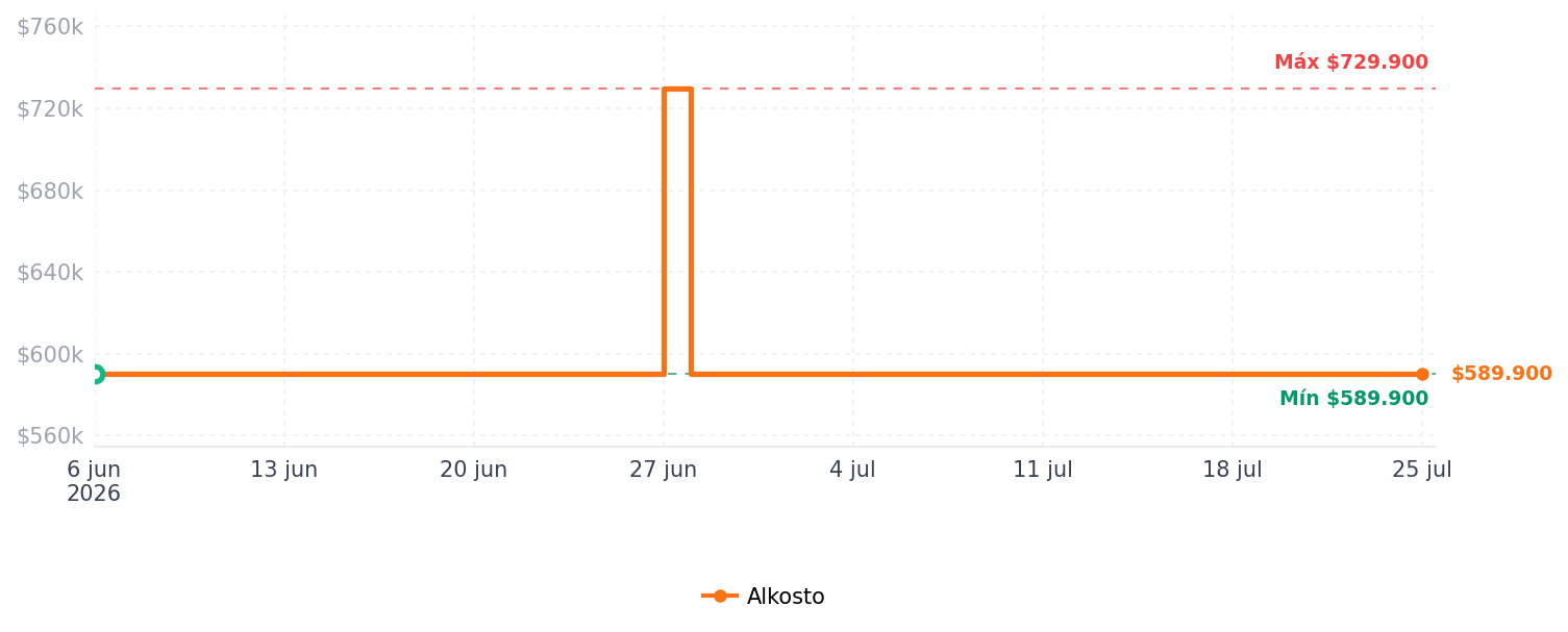 Historial de precios de Audífonos JBL Inalámbricos Bluetooth Open Ear TWS SENSEPRO Cancelación de Ruido Negro