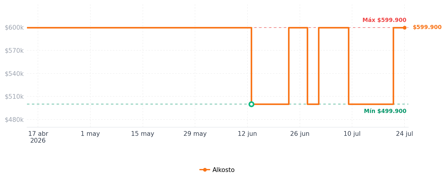 Historial de precios de Audìfonos de Diadema SENNHEISER Inalámbricos Bluetooth Over Ear Accentum Cancelación de Ruido Negro
