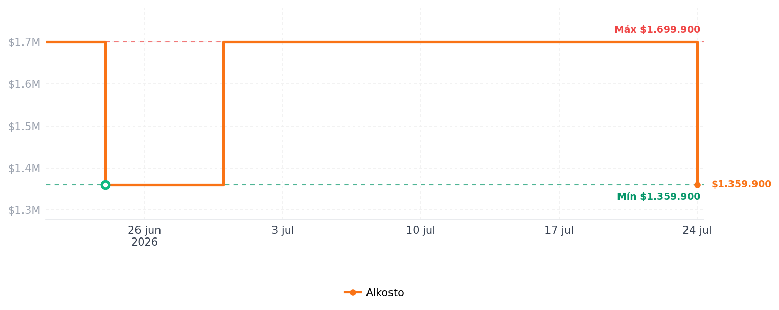Historial de precios de Anillo inteligente OURA Ring 4 Titanio Plateado Talla 12