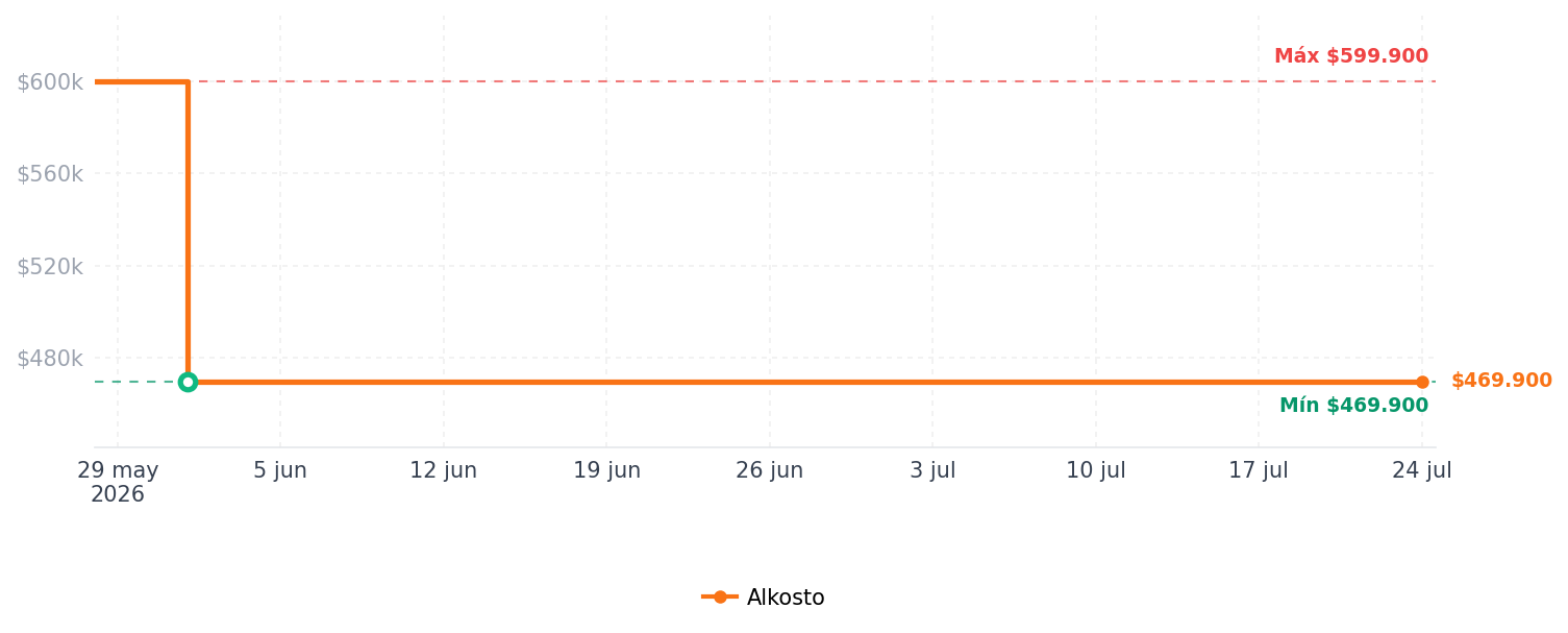 Historial de precios de Reloj REDMI Watch 6 Azul