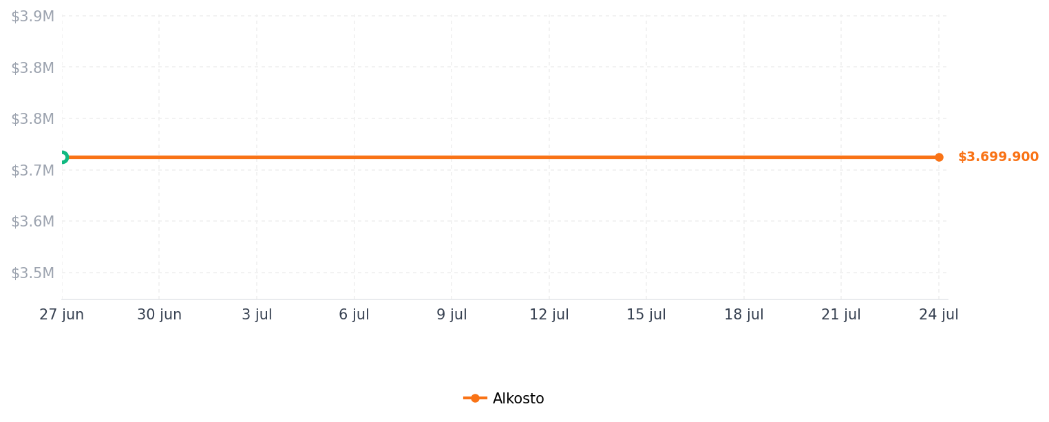 Historial de precios de Drone DJI Avata 360 (DJI RC 2)
