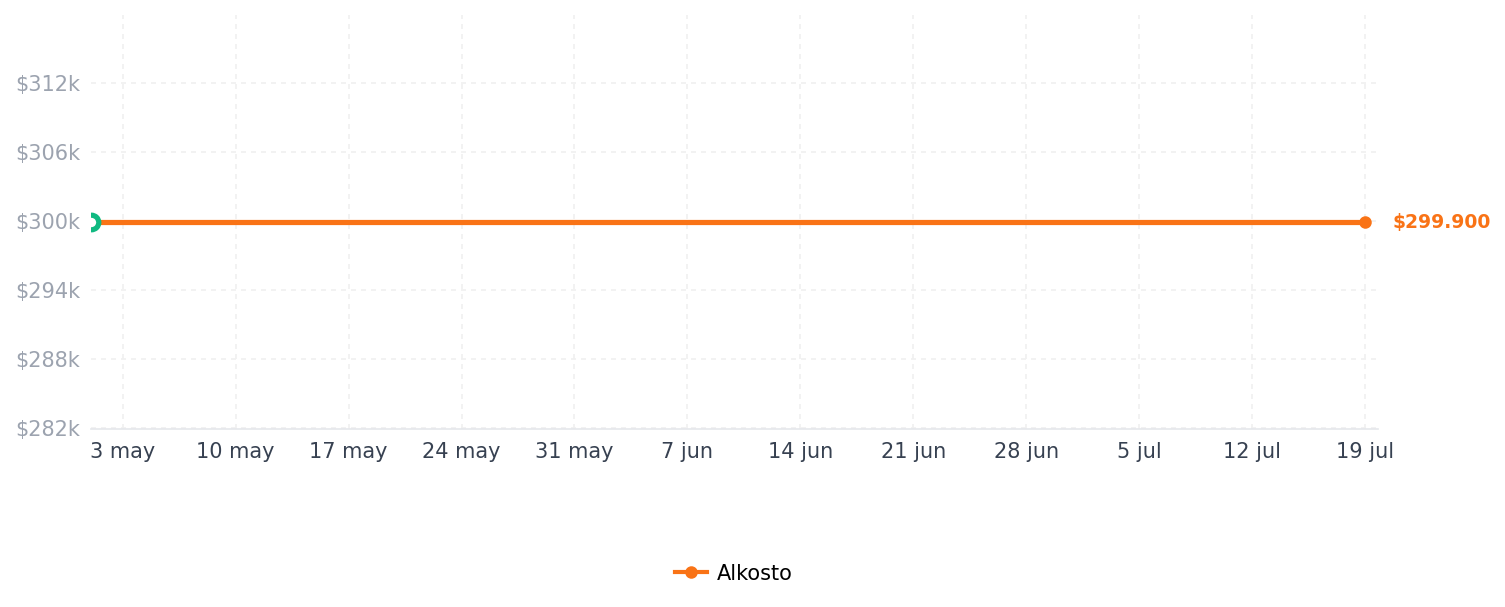 Historial de precios de Audifonos REALME Inalámbricos Bluetooth Deportivos Gaming In Ear TWS Air7 Cancelación de Ruido Gris