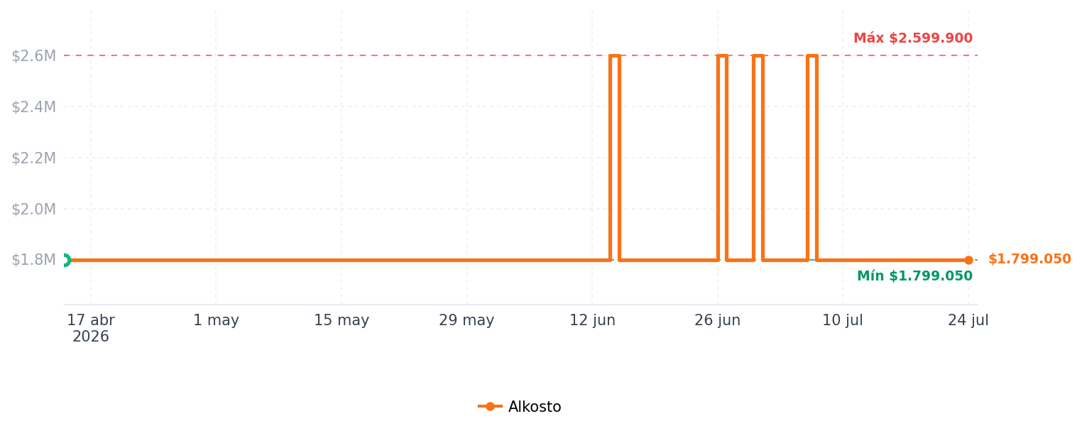 Historial de precios de Celular REALME 15 256GB 5G Titanio