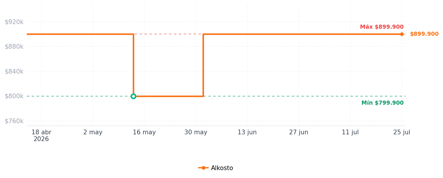 Historial de precios de Aspiradora XIAOMI Robot Vacuum S40C US Blanca