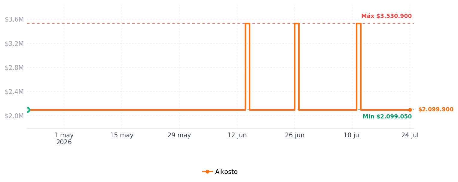 Historial de precios de Congelador Horizontal 429 Litros Blanco Mabe ALASKA430BH