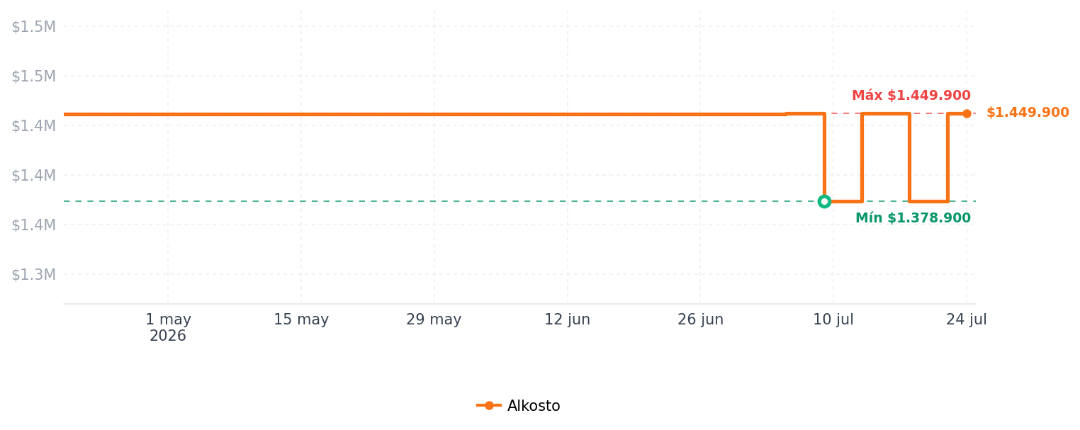 Historial de precios de Congelador Horizontal MABE Dual 296 Litros ALASKA300 Blanco