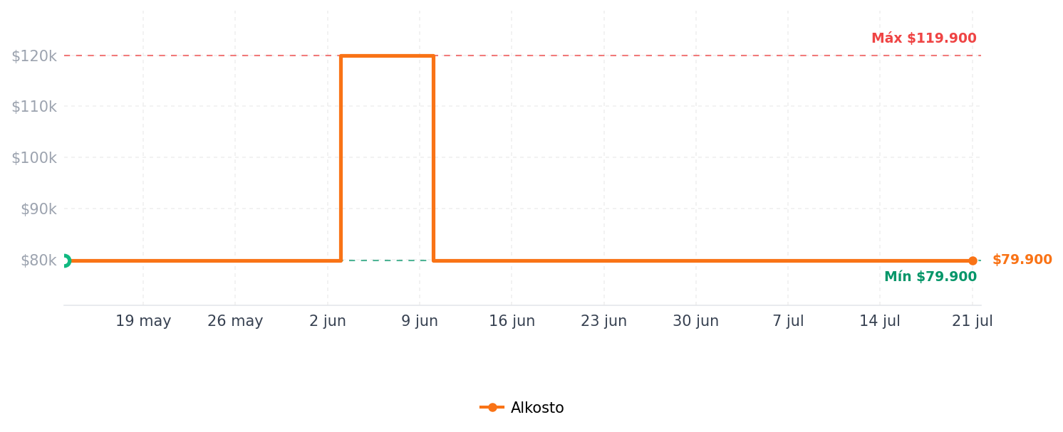 Historial de precios de Parlante VTA Inalámbrico BOWNBY 15W Negro