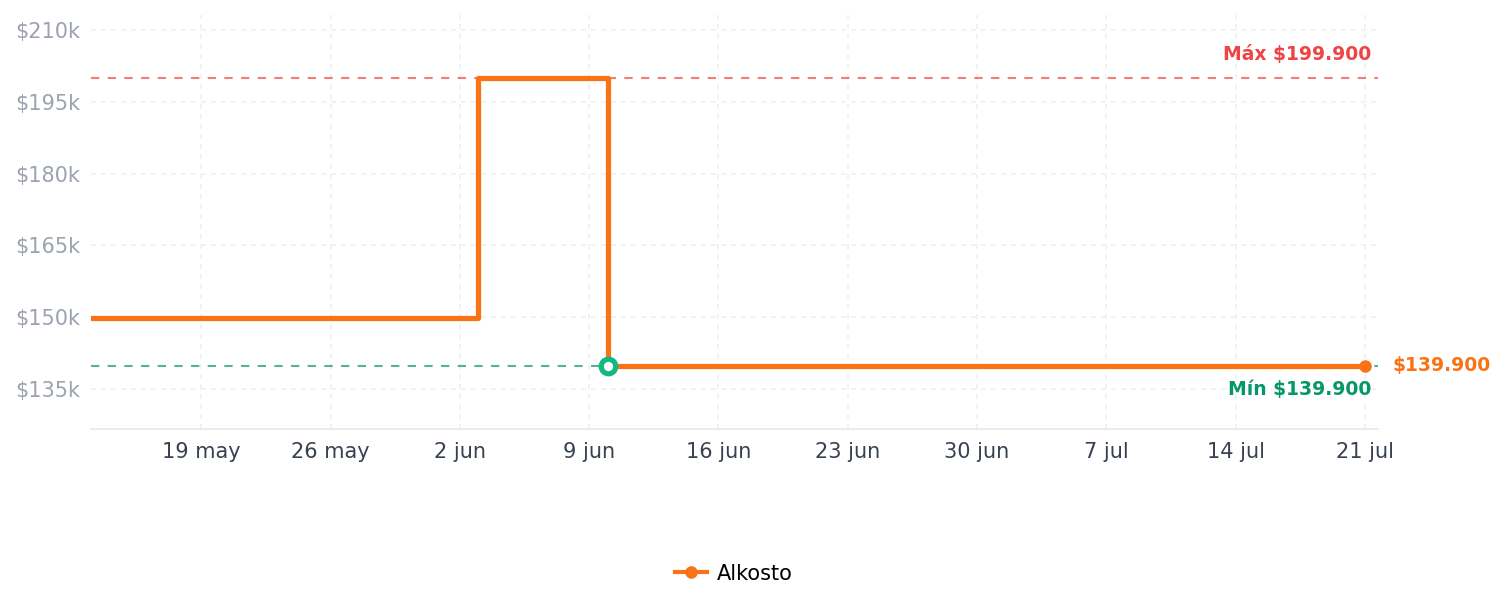 Historial de precios de Parlante VTA Inalámbrico VOOXEN IPPO 30W Negro