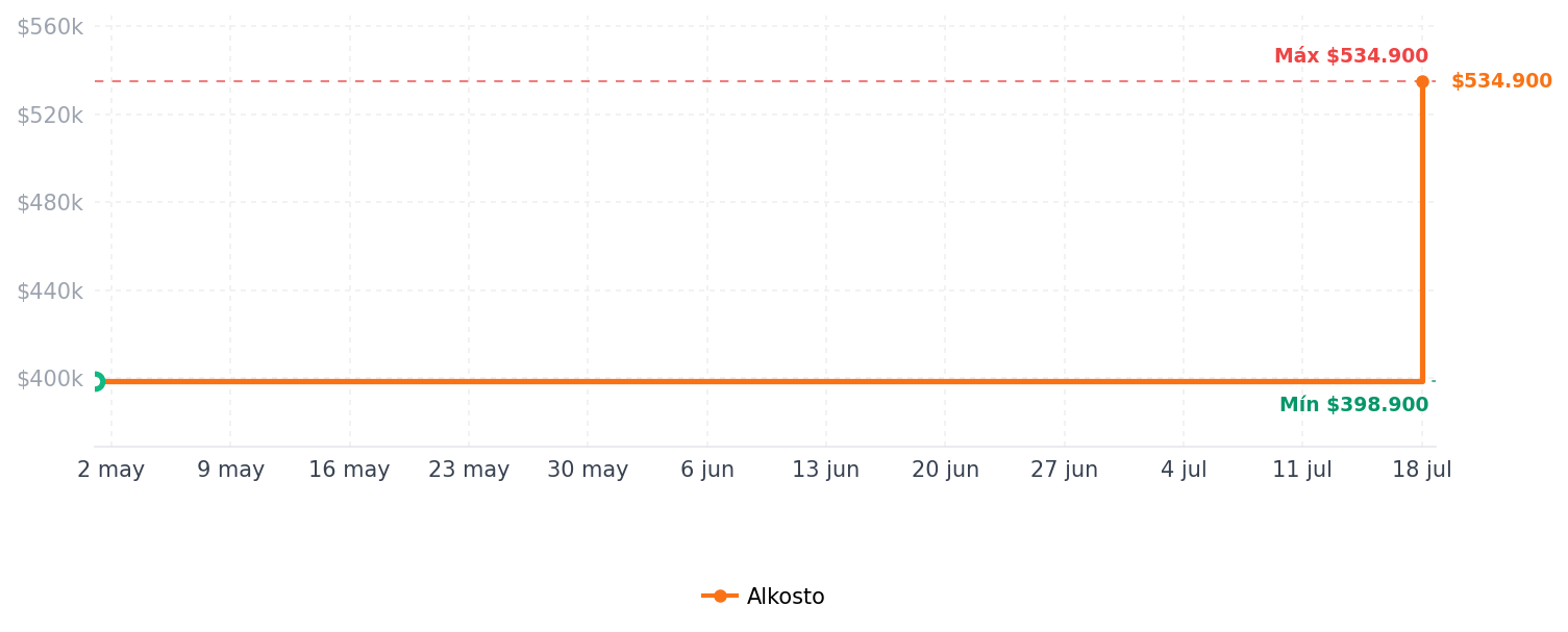 Historial de precios de Horno Microondas HACEB 0.7 Pies HMME Plateado