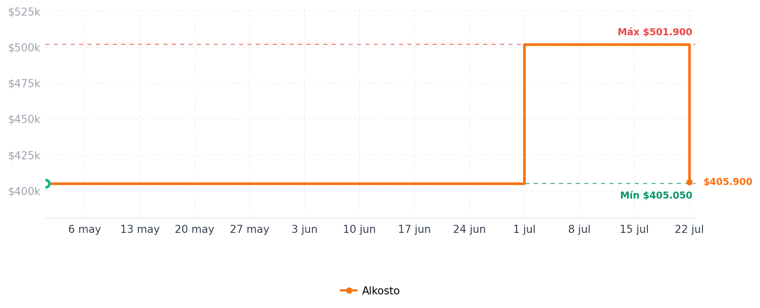 Historial de precios de Estufa de empotrar HACEB 60cms 4 Puestos Gas Propano Parilla en Alambrón TO6043 Inox