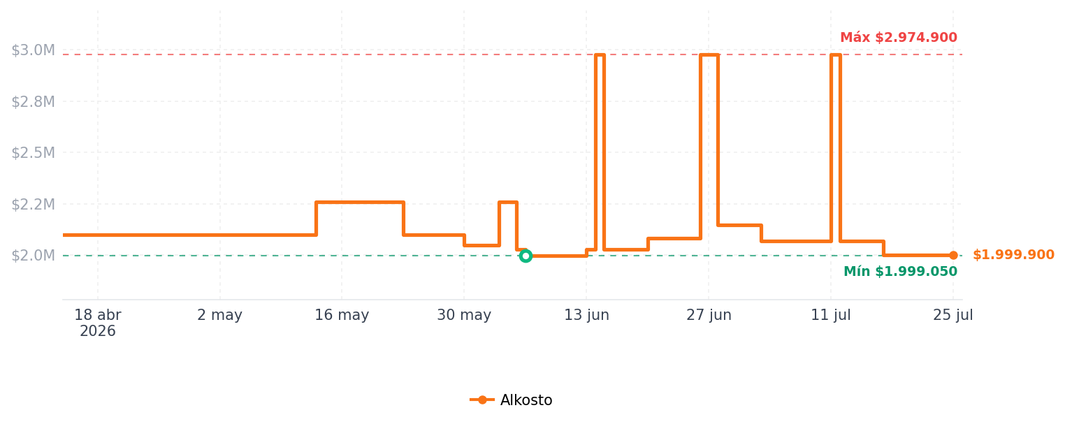 Historial de precios de Nevera HACEB No frost Congelador Superior 391 litros N404 Manija Integrada Dispensador de Agua Negro Esmeralda