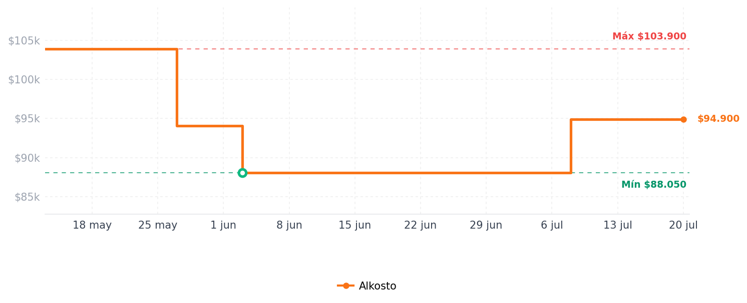 Historial de precios de Estufa de mesa HACEB 1 Puesto Eléctrica COCINETA AR ELEC - 1 Gris Azul