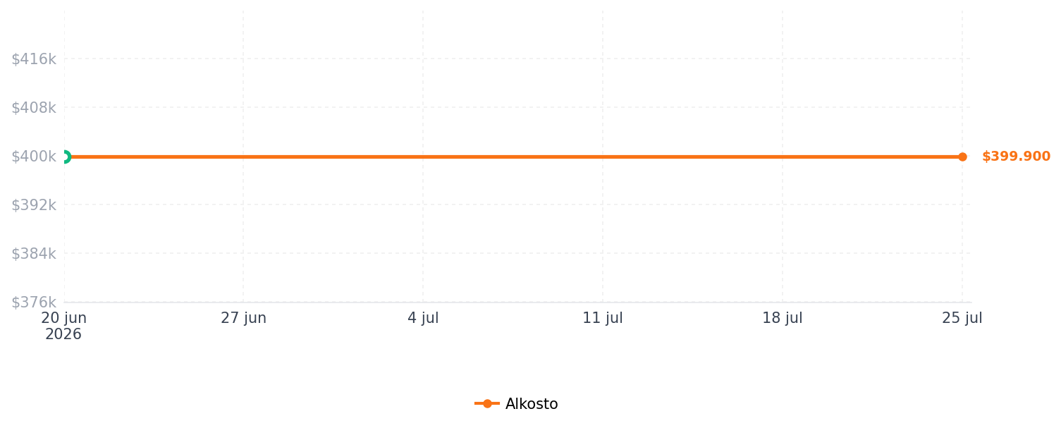Historial de precios de Horno Tostador KALLEY con Freidora de Aire K-HA15 15 Litros Negro