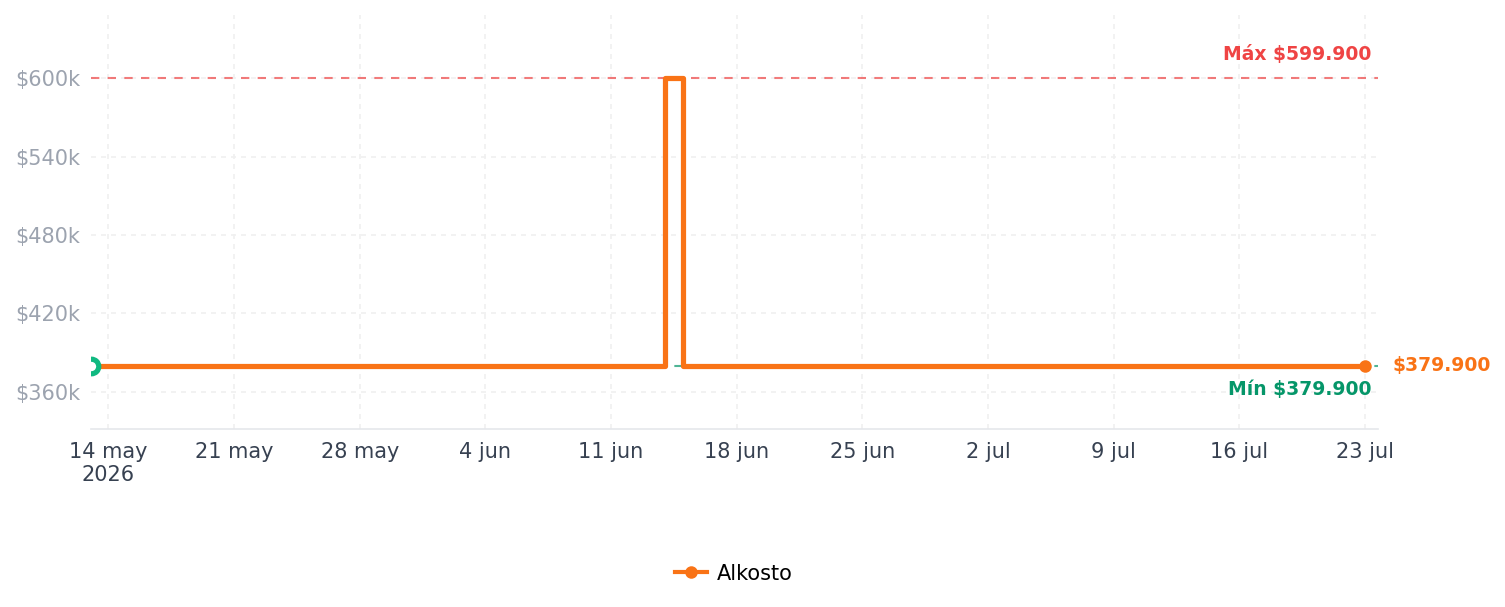 Historial de precios de Horno Tostador KALLEY  K-HA20 20 Litros Con Freidora de Aire Plateado