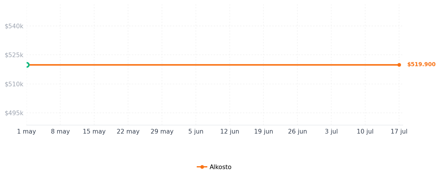 Historial de precios de Auxiliar microondas PRACTIMAC Olivo Blanco