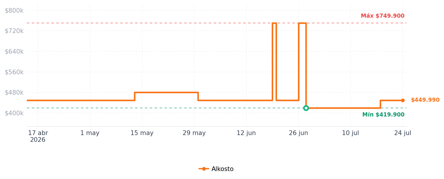 Historial de precios de Aspiradora Inalámbrica Barredora ELECTROLUX PTEC100 Gris