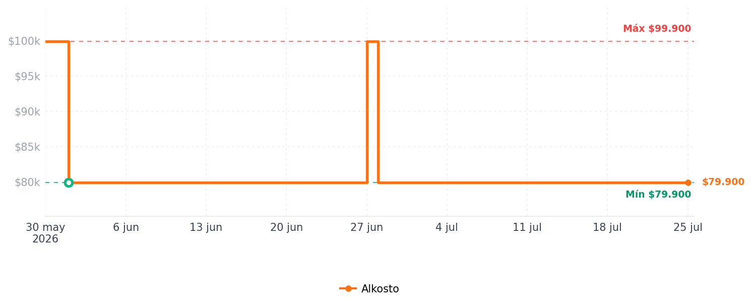 Historial de precios de Audífonos XTECH Inalámbricos Bluetooth In Ear TWS Edición Toy Story Buzz Verde