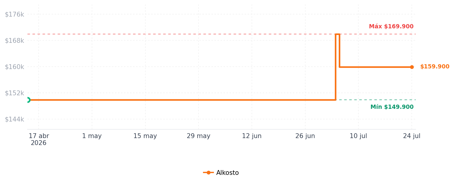 Historial de precios de Adaptador|Cargador de Pared MOTOROLA USB-C 68W Carga Rápida + Cable 1.0 metros