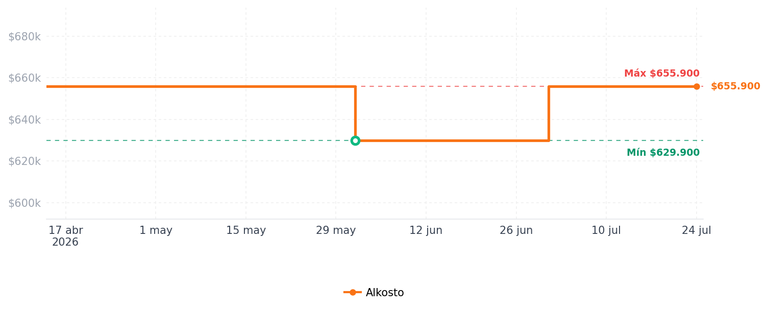 Historial de precios de Router TP-LINK WiFi 6 6 Antenas Doble Banda AX5400 Mbps Archer AX72 Gigabit
