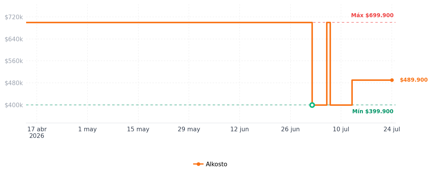 Historial de precios de Audífonos SAMSUNG Galaxy Buds3 Cancelacion de ruido Blanco