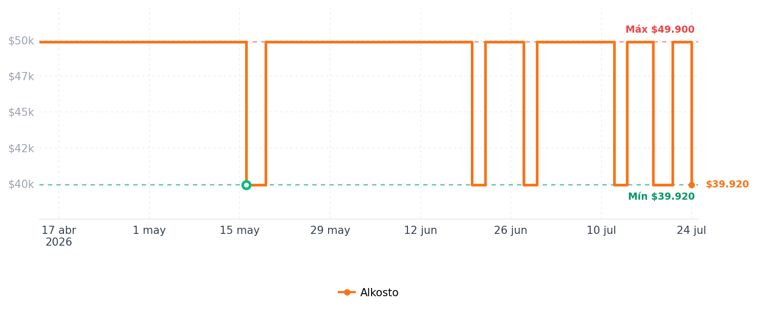Historial de precios de Buzo GILDAN heavy blend Basico Adulto Gris XL