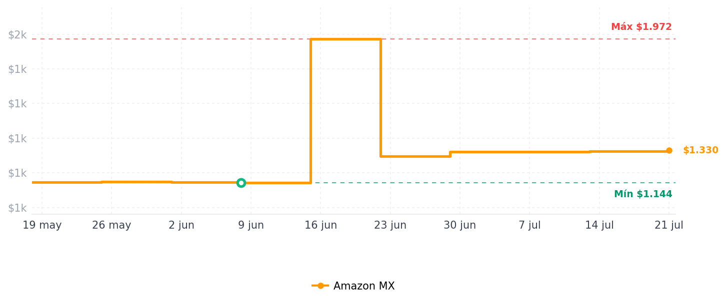 Historial de precios de The Texas Waffle Maker by Beyond Basic Provisions