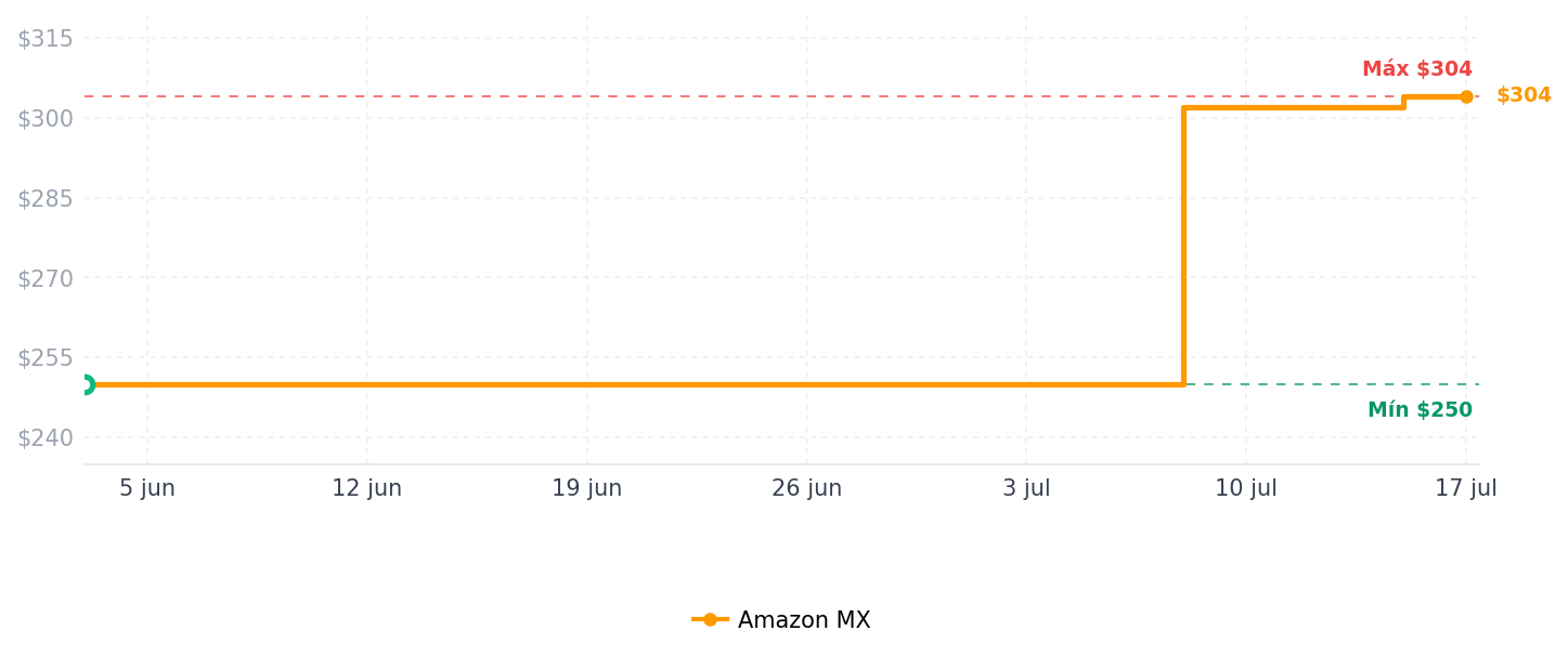 Historial de precios de Triturador de papas y arroz de doble acción, acero inoxidable 18/8, 22.86 cm, Majador de papas, 9-inch Potato Masher, 1