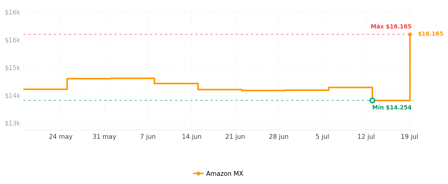Historial de precios de Waring WMK600 - Gofrera belga doble