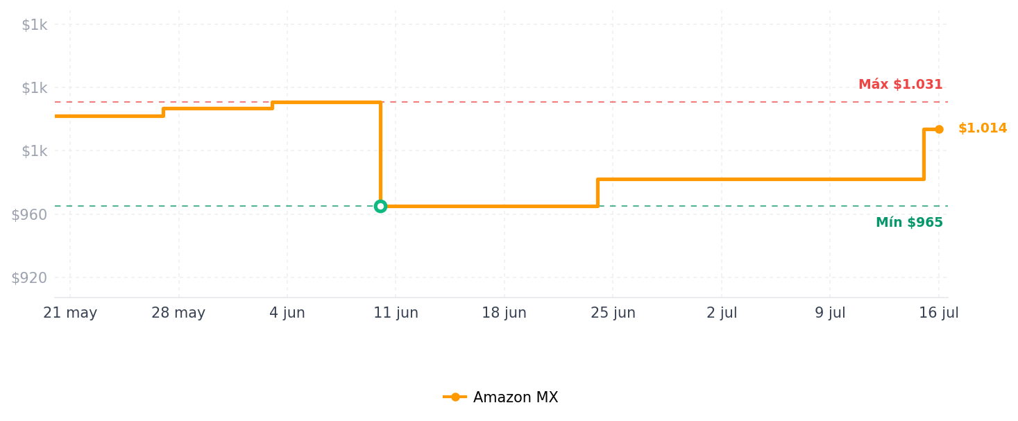 Historial de precios de Corsair Mac Memory SODIMM 8GB (2x4GB) DDR3 1066MHz CL7 Memoria para Sistemas Mac, Calificada por Apple - Negro