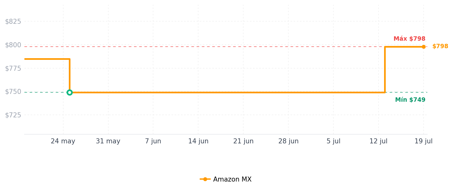 Historial de precios de Hamilton Beach Prensa para hacer emparedados tipo panini