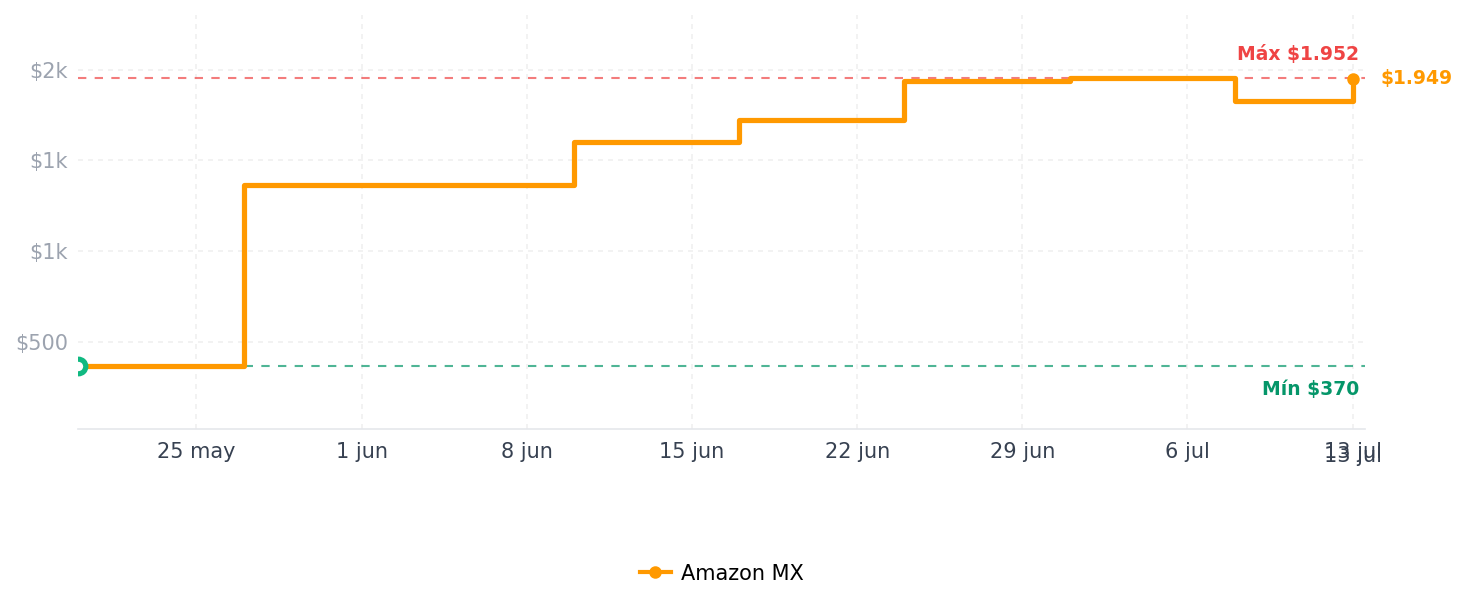 Historial de precios de Seagate ST1000DM003 Disco Duro Interno, 1TB, 3.5", 7200 rpm, SATA, para Desktop