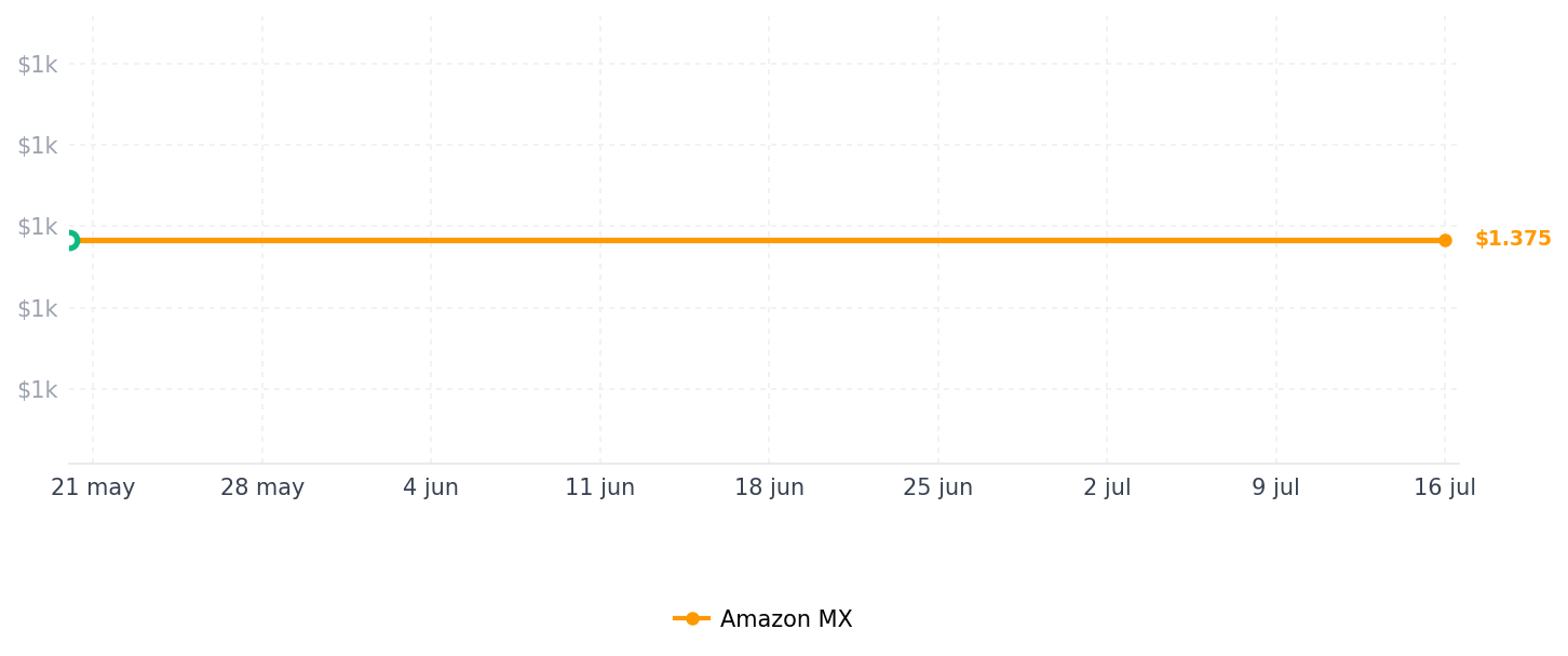 Historial de precios de Corsair CMSA16GX3M2A1600C11 - Memoria para computadora portátil (16 GB, 2 x 8 GB, DDR3L, 1600 MHz, PC3 12800)