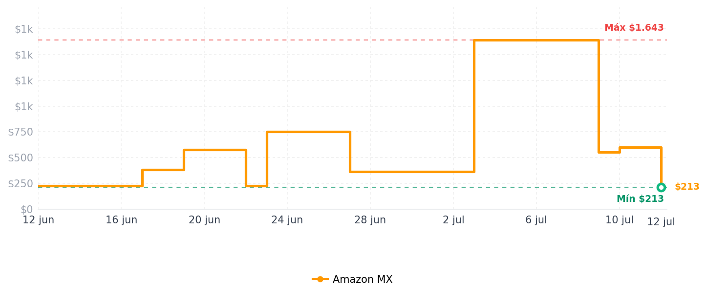 Historial de precios de Wemo Mini Smart Plug, WiFi habilitado, funciona con Alexa y Google Assistant, Interruptor de luz, 1-paquete, Blanco