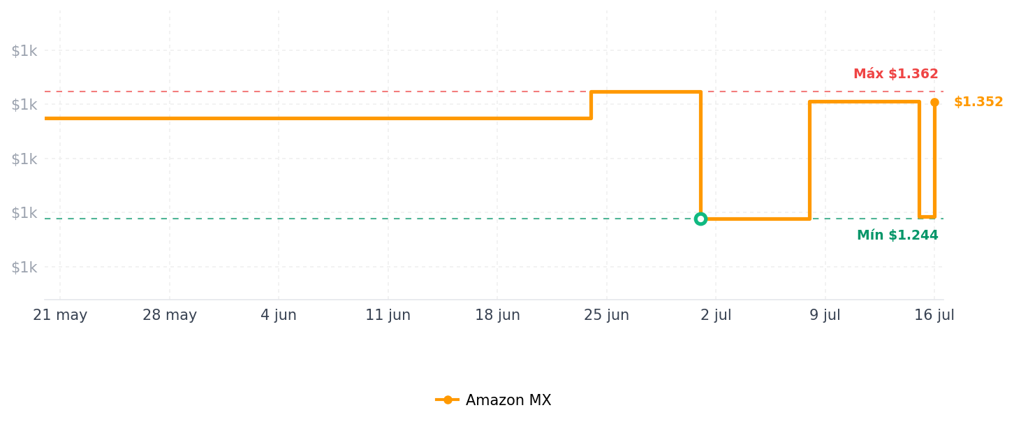Historial de precios de G.Skill 8GB DDR3-1600 módulo de - Memoria (8 GB, 1 x 8 GB, DDR3, 1600 MHz)