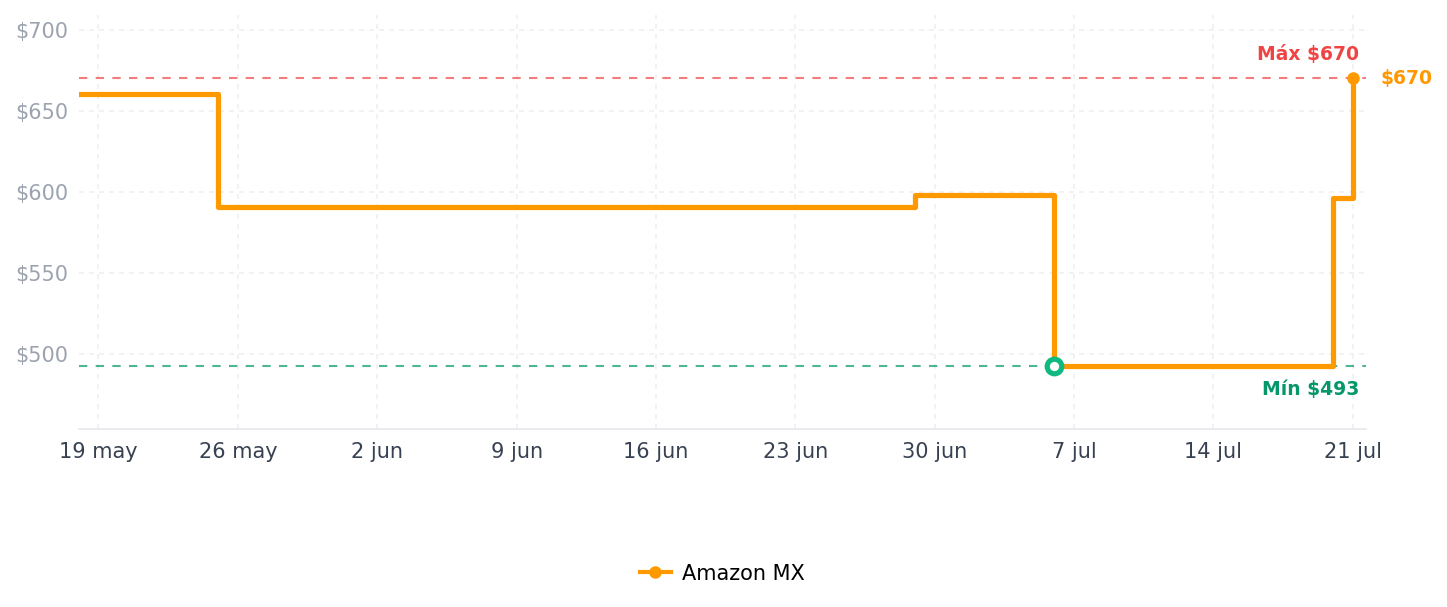 Historial de precios de Brentwood TS-252 Mini máquina antiadherente para hacer magdalenas, rosa
