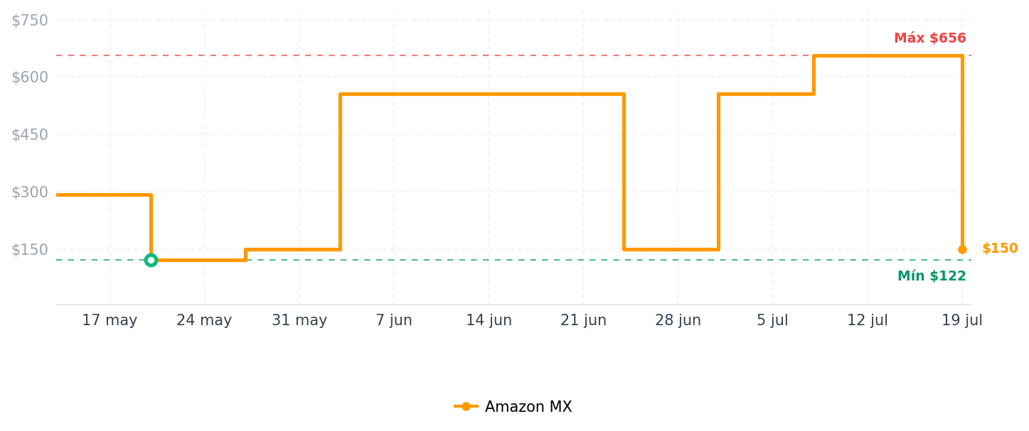 Historial de precios de Master Handbook of Acoustics, Sixth Edition (English Edition)