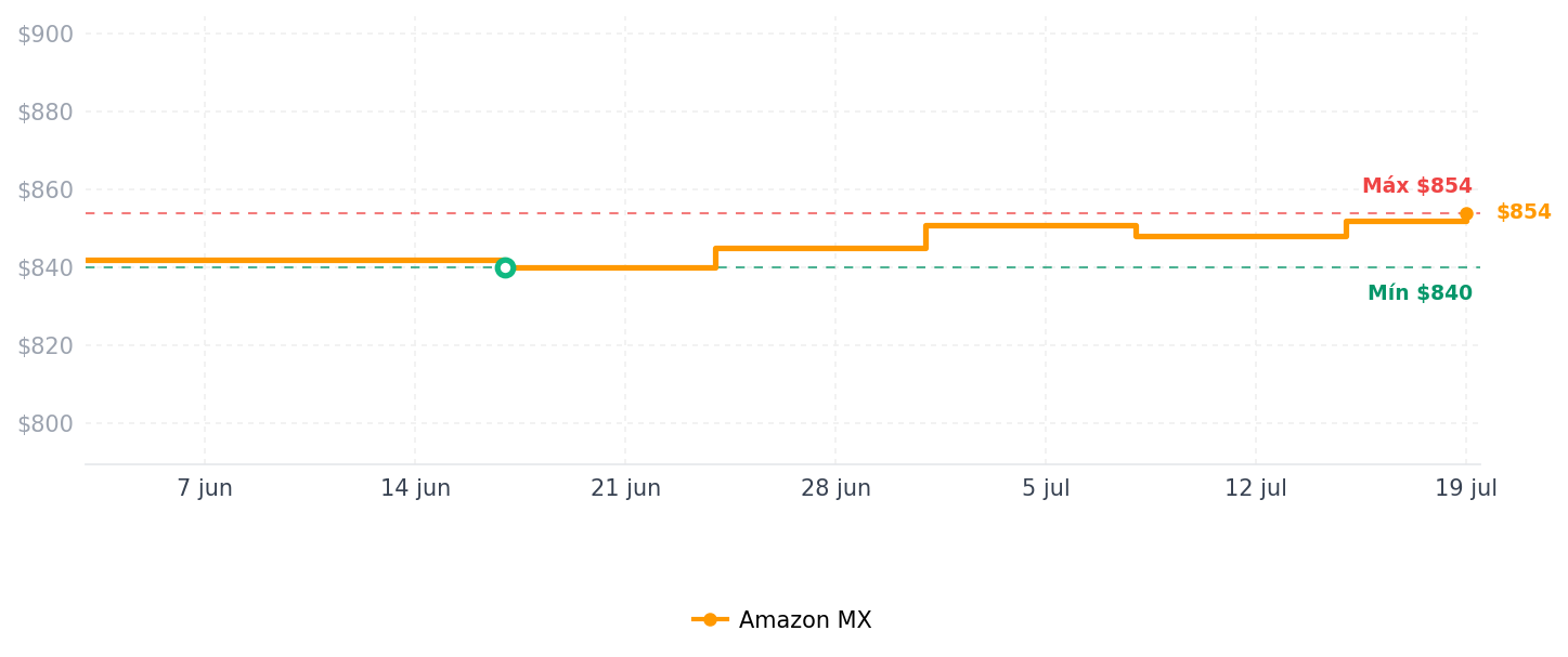 Historial de precios de Cuisinart DGB-700HA - Conjunto de tolva