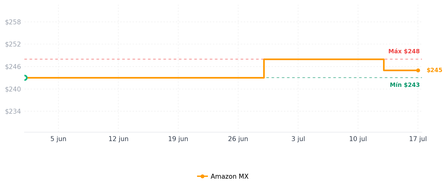 Historial de precios de Presto 85639 olla de presión mango corto