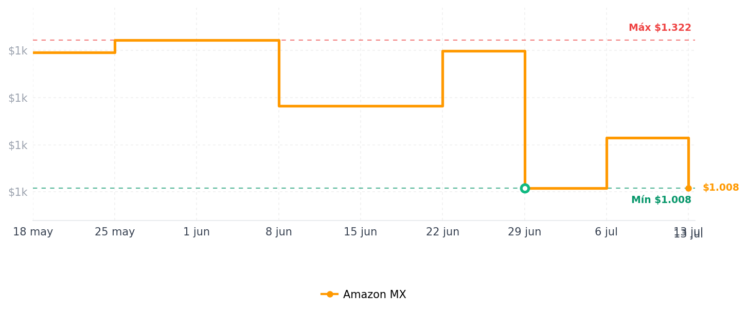 Historial de precios de AKG K92 Audífonos Closed-Back, color Negro