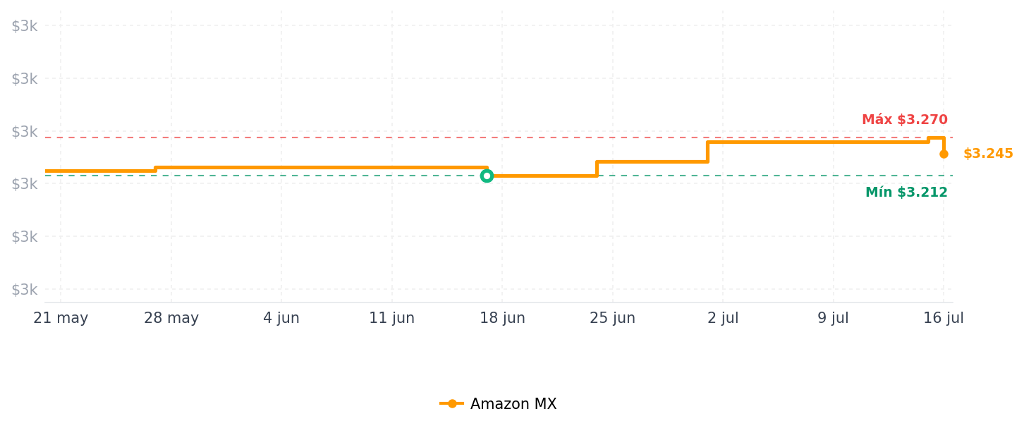 Historial de precios de OWC 4x 8GB, 1333MHz, DDR3, PC10600 32GB DDR3 1333MHz módulo de - Memoria (1333MHz, DDR3, PC10600, 32 GB, 4 x 8 GB, DDR3, 1333 MHz, 204-pin SO-DIMM, Azul)