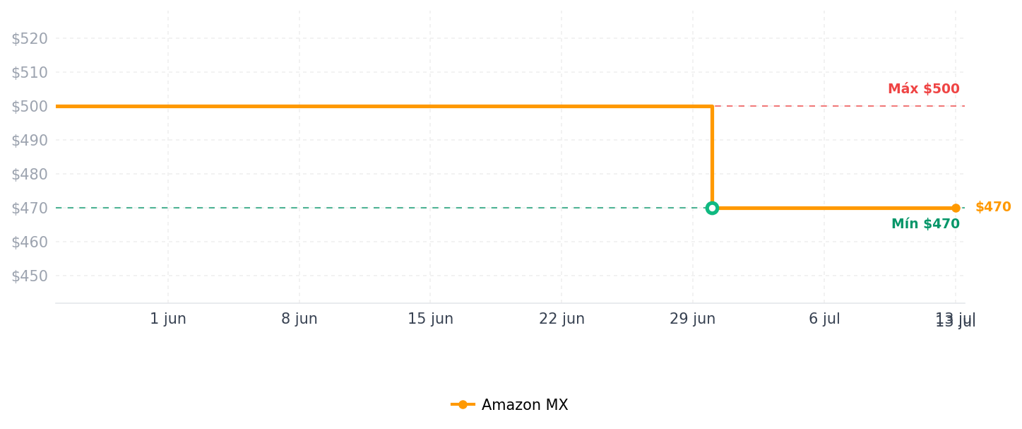 Historial de precios de Timetec 8GB KIT(2x4GB) DDR3 / DDR3L 1333MHz PC3-10600 Non-ECC Unbuffered 1.5V / 1.35V CL9 2Rx8 Dual Rank 204 Pin SODIMM Laptop Memoria RAM Módulo para Actualizacion para PC Computadora Portatil Notebook (8GB KIT(2x4GB))
